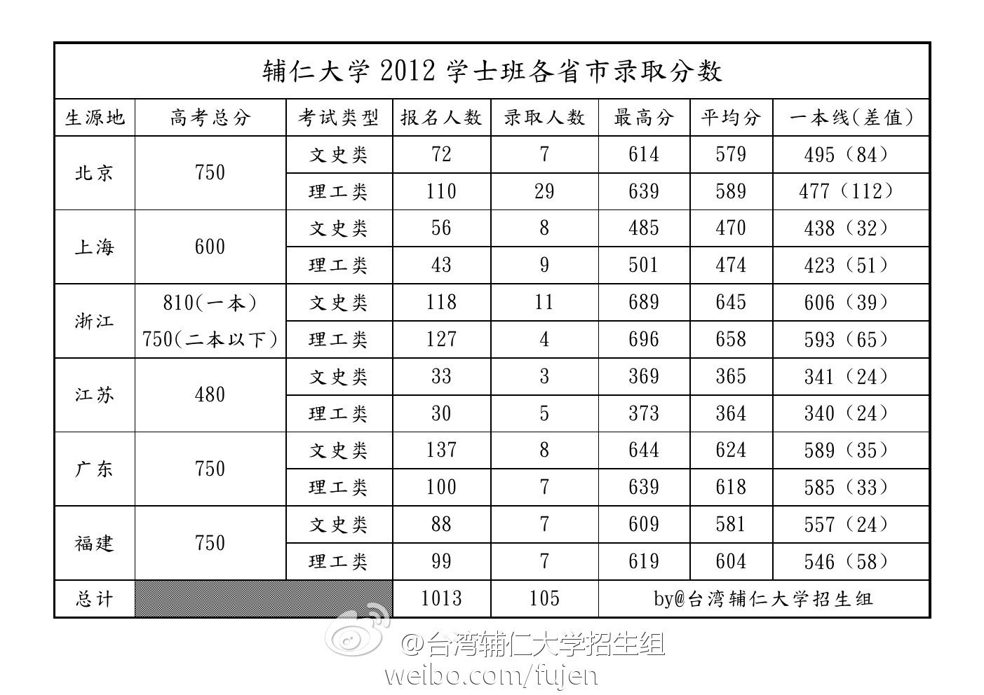 报读台湾大学分数线