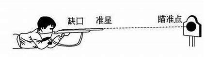 三点一线怎么瞄准图解