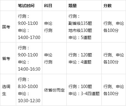 公务员考试几天