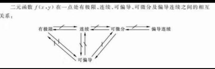 偏导数存在与偏导数连续的关系是什么？
