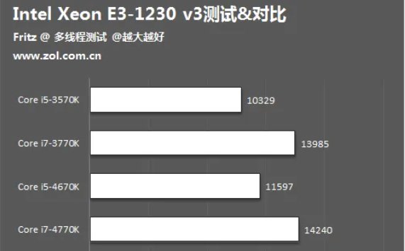 e31230v3参数性能