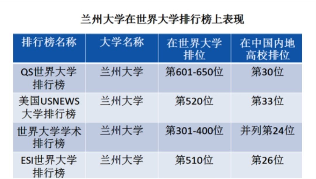 美国如何评价兰州大学
