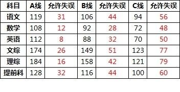 中考成绩ABC分别是多少分？