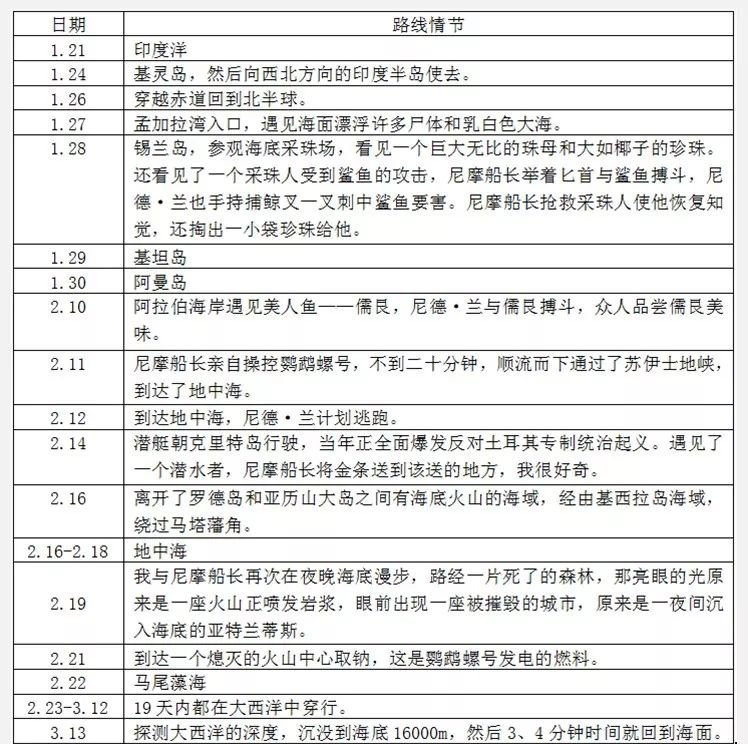 请问鹦鹉螺号航行的路线是什么样的？
