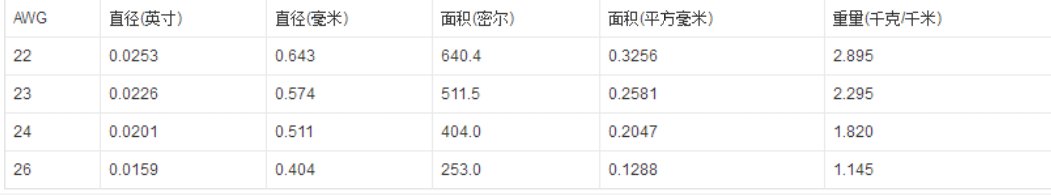 24AWG代表什么？