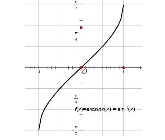 arcsin0是什么意思？