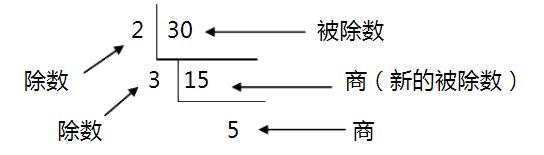 短除法是怎样计算的？