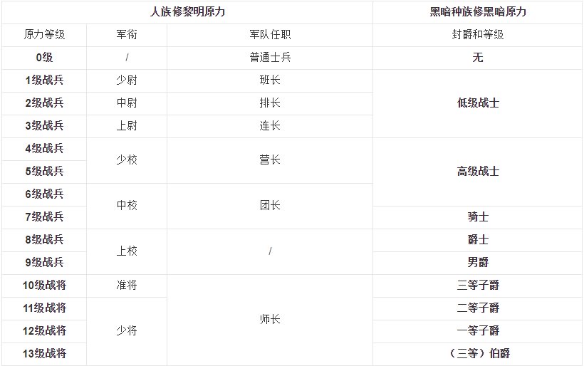 永夜君王中的等级排名