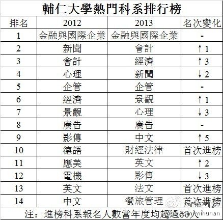 报读台湾大学分数线