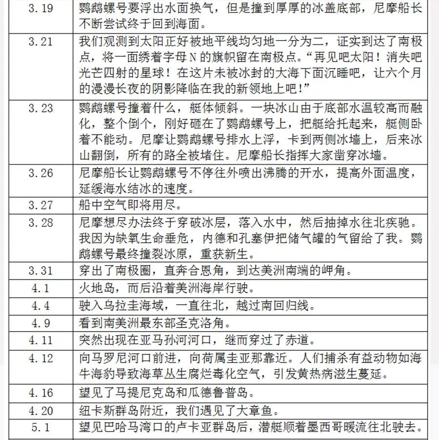 请问鹦鹉螺号航行的路线是什么样的？