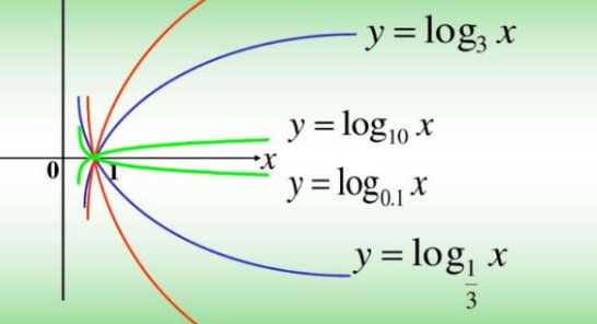 高中数学log的公式
