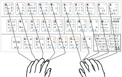 万字用五笔怎么拆
