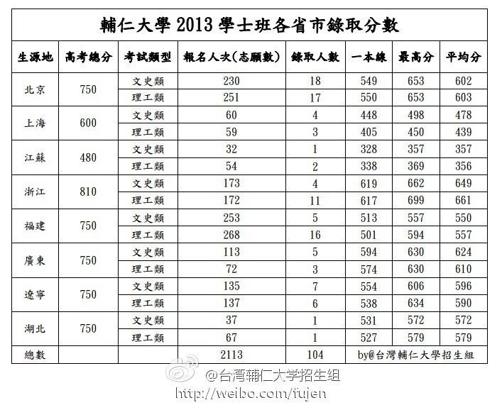 报读台湾大学分数线