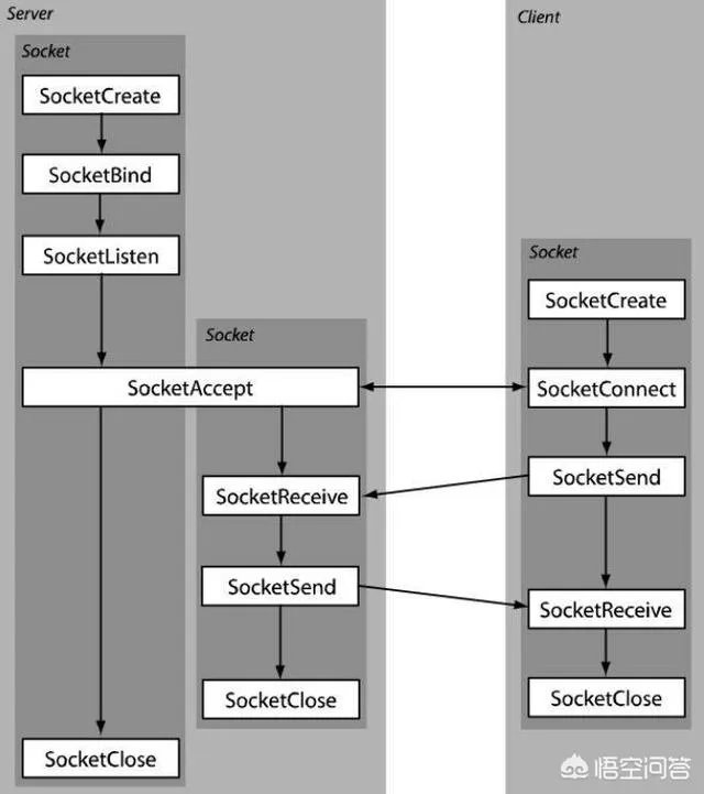socket编程到底是什么?