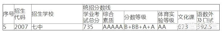 请问上合肥七中大概需要怎样的成绩?