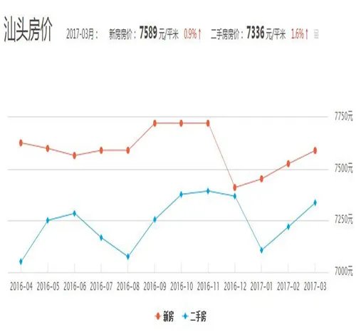汕头2017房价走势图 汕头买婚房要注意什么