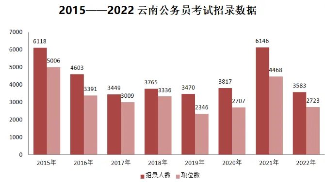2022云南公务员考试职位表