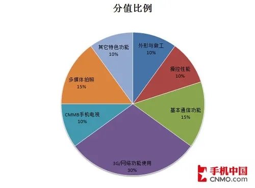 最强“G3”终端会师 09年度TD手机横评