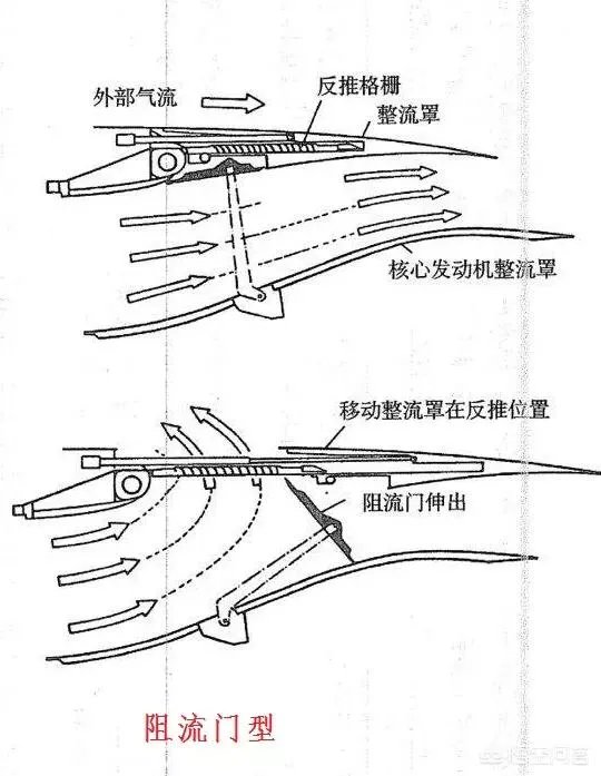 飞机的反推是采用什么原理？