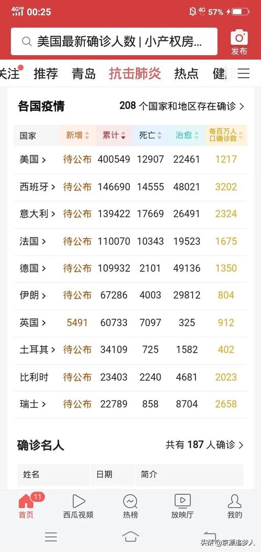 全球公布的新冠肺炎确诊病例总数会超过1000万吗？