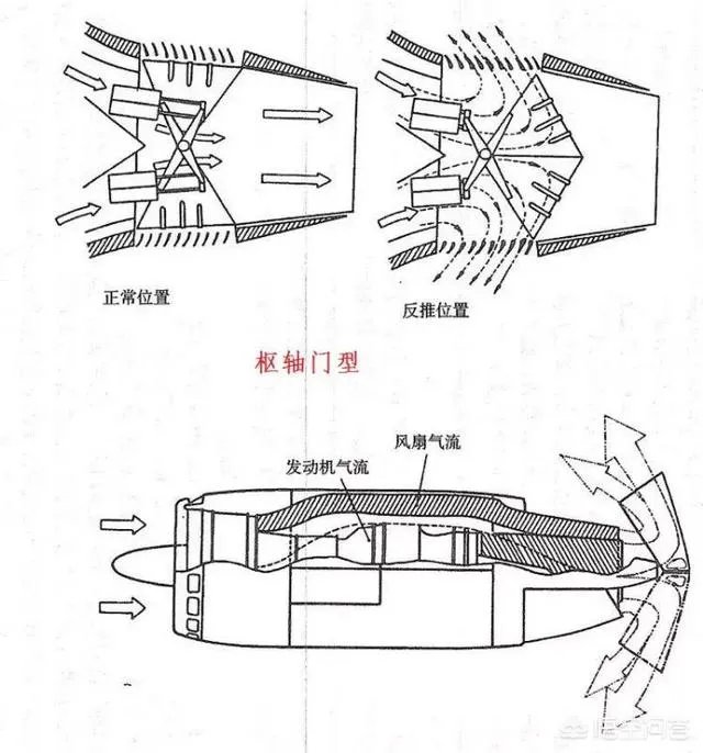 飞机的反推是采用什么原理？