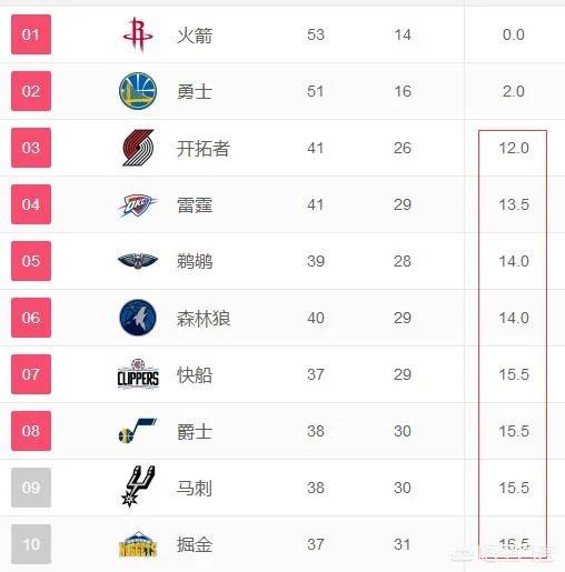 勇士锁定季后赛紧追火箭,马刺掉出前8还能上车吗?