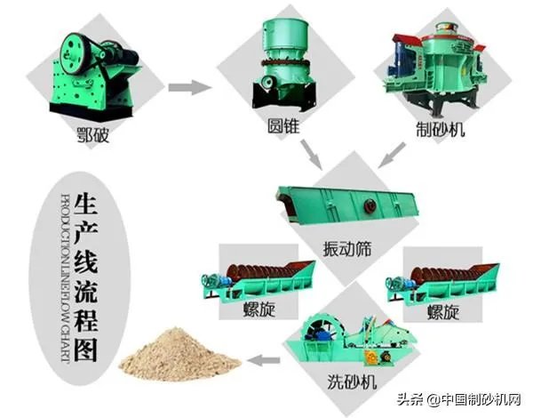 鹅卵石打机制砂的加工工艺是什么？如何配置生产线？