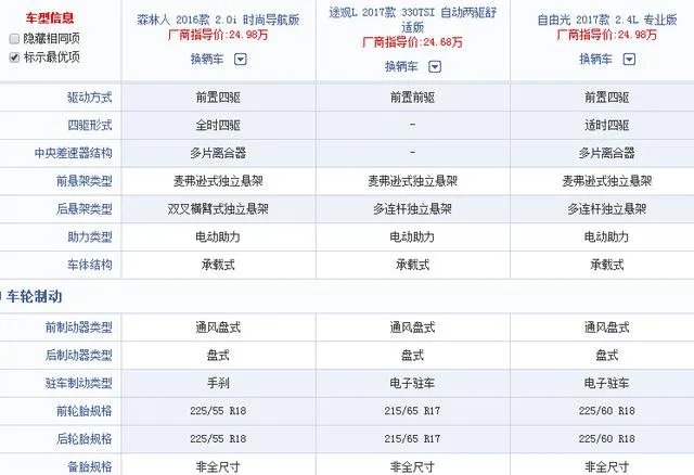 森林人、途观、自由光,哪个更值得入手?