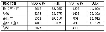 2022年江西省考公务员职位表