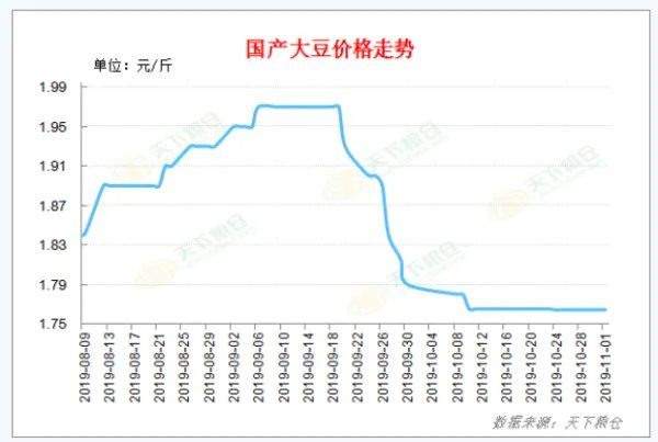 天下粮仓最新消息黑龙江大豆价格行情多少钱一斤，大豆价格表走势！