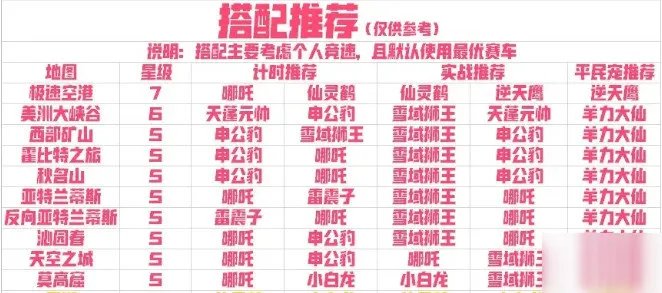 《QQ飞车手游》宠物哪个厉害 宠物九月排行榜推荐