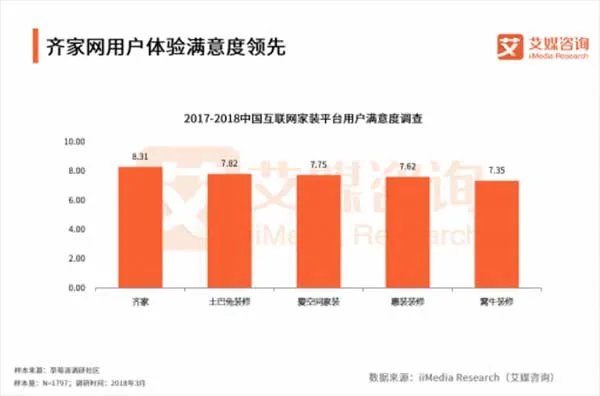 2017-2018互联网家装报告:齐家网稳居第一 流量一家独大