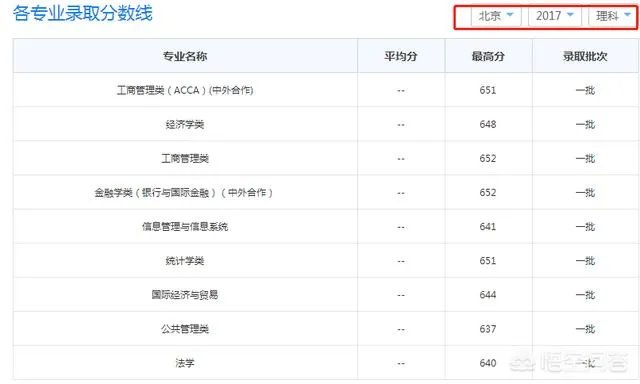 2017年上海财经大学录取分数线大概多少分?