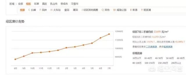 威海买哪个区域的房子比较好?