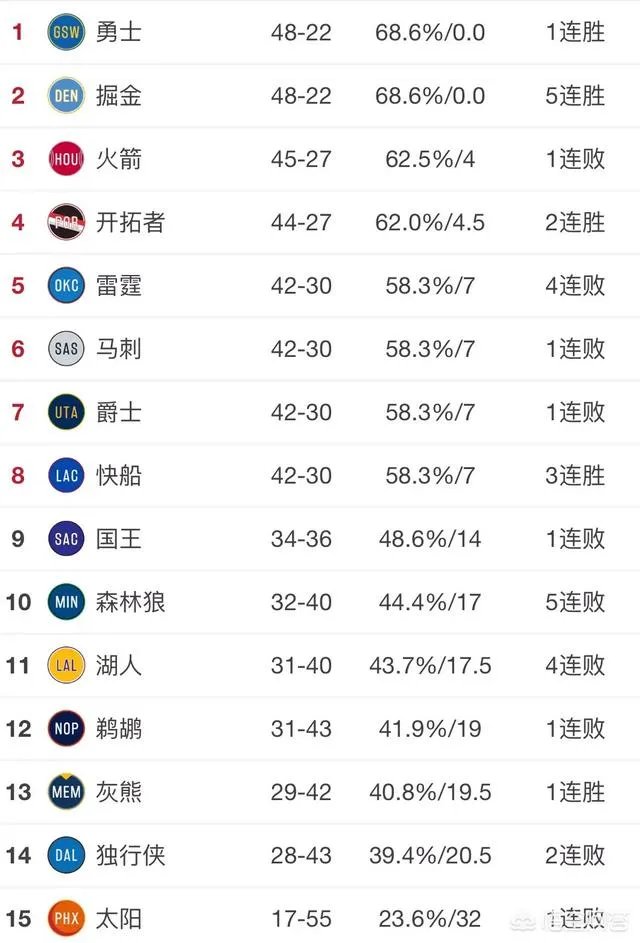 掘金轻取奇才,森林狼不敌黄蜂,爵士惜败老鹰,3月22号NBA西部排名有哪些变化?