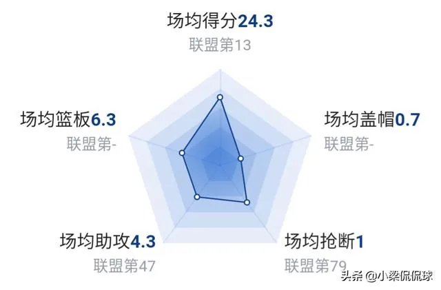 英格拉姆本赛季进步明显,他的上限能有多高?