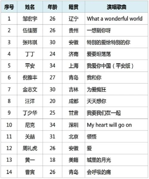 中国好声音第三季全部学员名单,参赛歌曲及冠军是谁