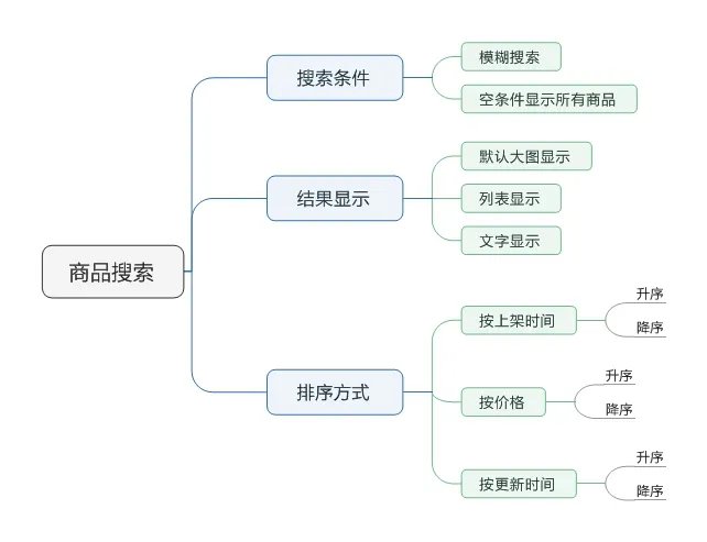 软件测试用例怎么写,有简单的例子吗?