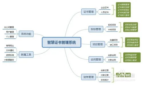 怎样选择一款好的建筑证件管理软件