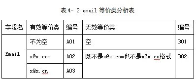 软件测试用例怎么写,有简单的例子吗?