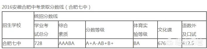 请问上合肥七中大概需要怎样的成绩?