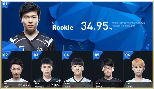 如果今年S7全明星,LPL的梦之队阵容中单去了IG.Rookie,你有什么感想?