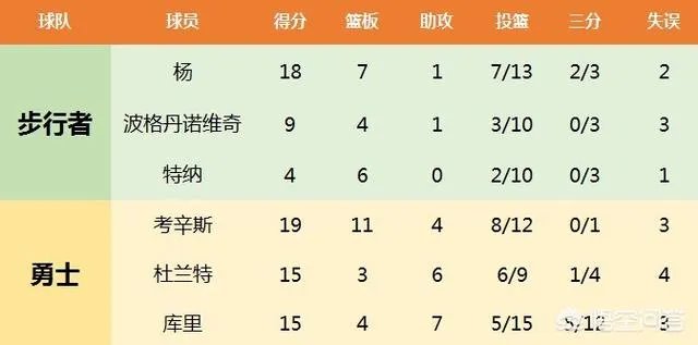 掘金轻取奇才,森林狼不敌黄蜂,爵士惜败老鹰,3月22号NBA西部排名有哪些变化?