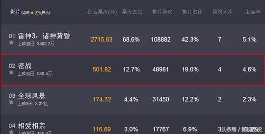 《雷神3》好看还是《密战》好看?