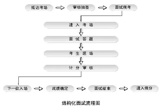 2021江西省公务员考试面试流程解读