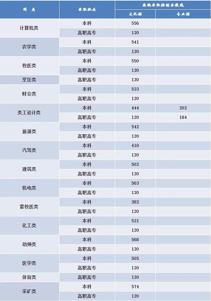 2020内蒙古高考分数线出炉