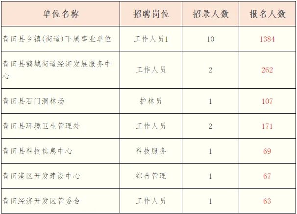 浙江事业单位招聘：2020浙江丽水青田县事业单位招聘报名人数_通过资格初审3116人，最热岗位138:1！