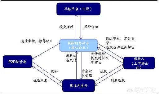 如果2019年P2P只剩下100家,你还会投P2P吗?为什么?