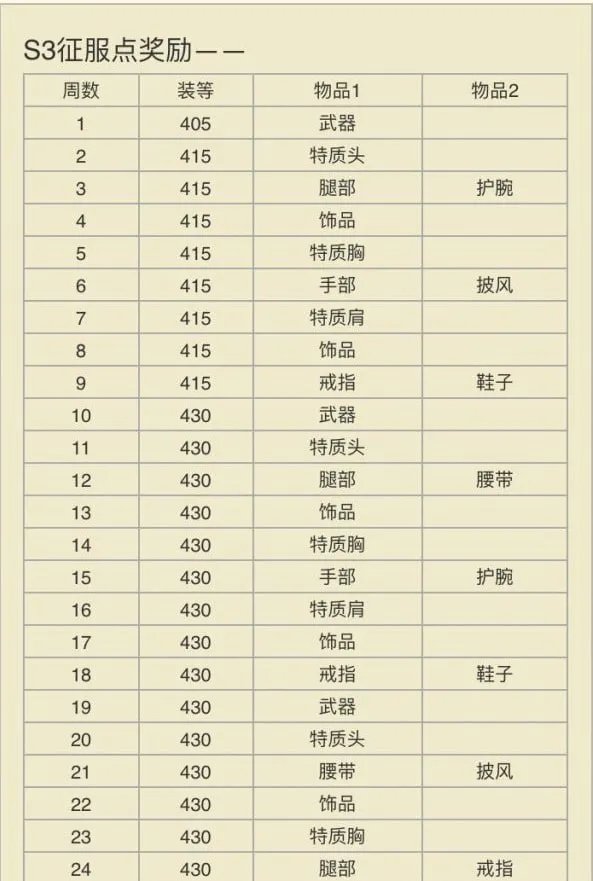 《魔兽世界》8.3征服点数500奖励一览