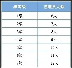 QQ 一千人群,可以有几个管理?